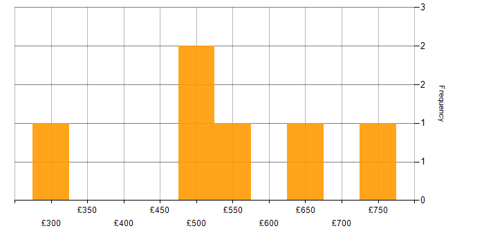 Daily rate histogram for SAP Implementation in London