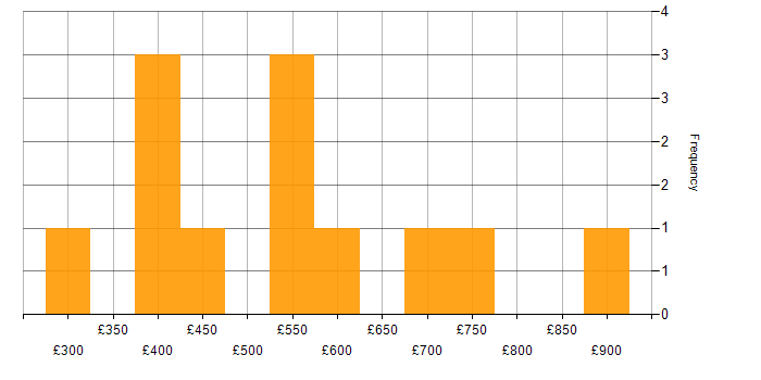 Daily rate histogram for SAP Manager in the South East
