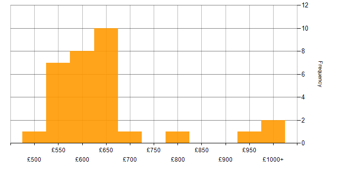 Daily rate histogram for SAP MDG in England