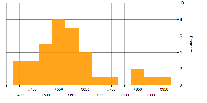 Daily rate histogram for SAP Project Manager in England
