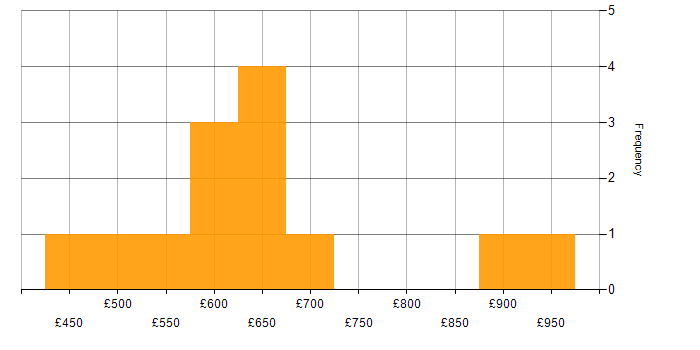 Daily rate histogram for SAP Project Manager in London