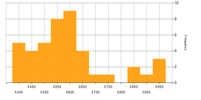 Daily rate histogram for SAP Project Manager in the UK
