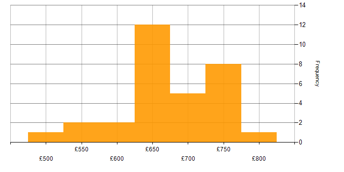 Daily rate histogram for SAP QM in England