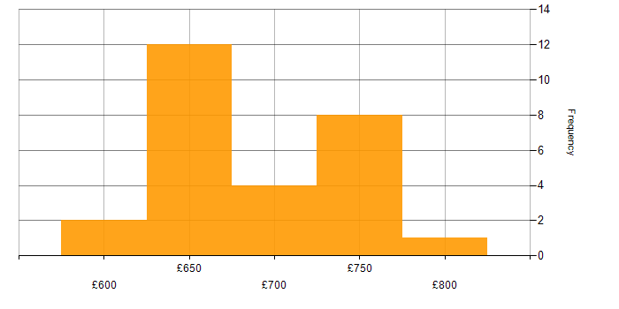 Daily rate histogram for SAP QM in the UK excluding London