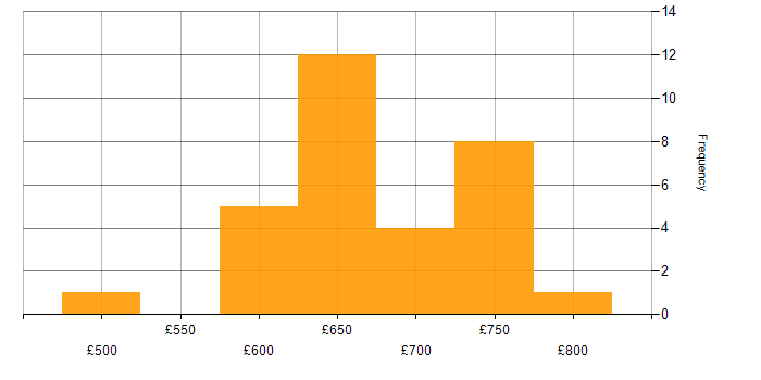 Daily rate histogram for SAP QM Consultant in England