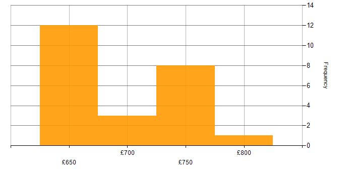 Daily rate histogram for SAP QM Consultant in the South East
