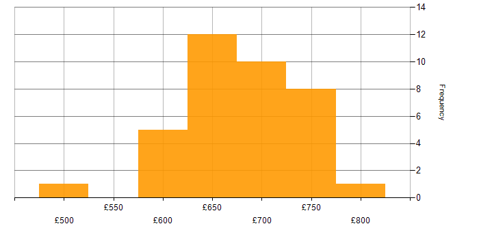 Daily rate histogram for SAP QM Consultant in the UK