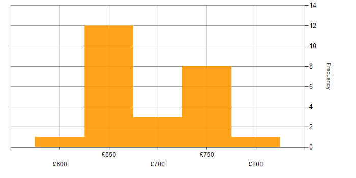Daily rate histogram for SAP QM Consultant in the UK excluding London