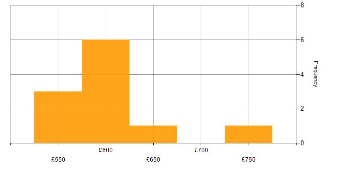 Daily rate histogram for SAP S/4HANA in the East Midlands