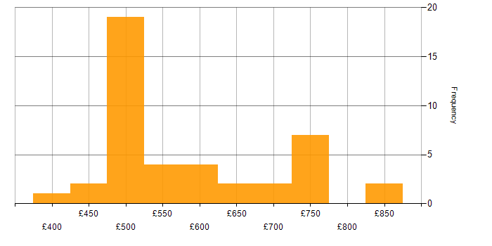 Daily rate histogram for SAP S/4HANA in Luton
