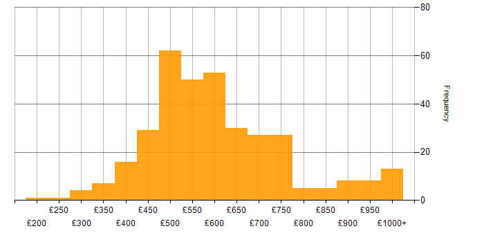 Daily rate histogram for SAP S/4HANA in the UK