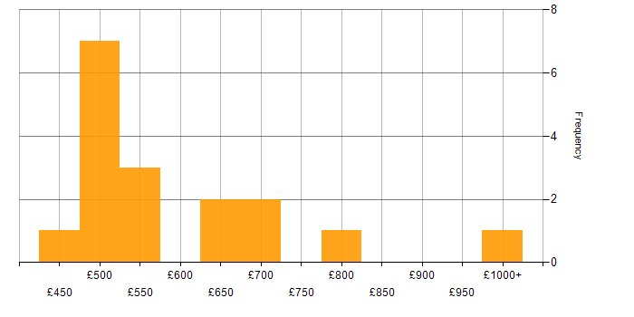 Daily rate histogram for SAP S/4HANA Consultant in England