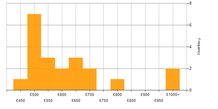 Daily rate histogram for SAP S/4HANA Consultant in the UK