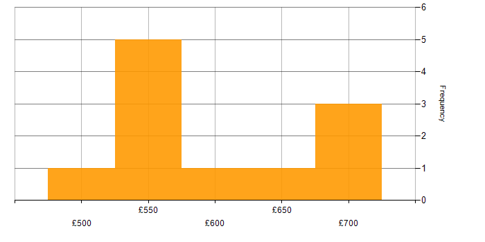 Daily rate histogram for SAP SD in the UK excluding London
