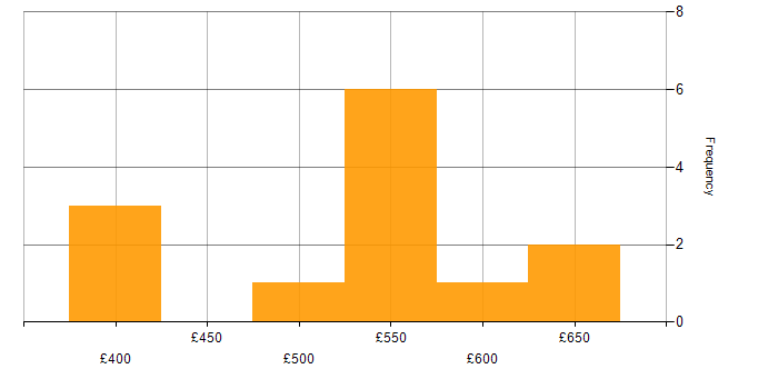 Daily rate histogram for SAP SD Consultant in England