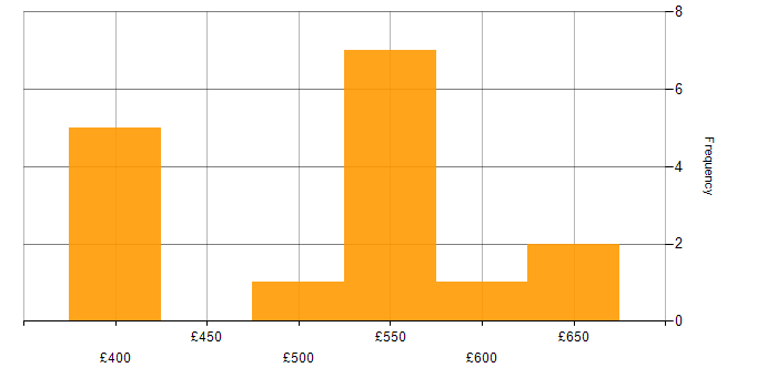 Daily rate histogram for SAP SD Consultant in the UK