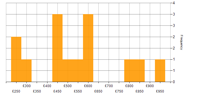 Daily rate histogram for SAP Security in London