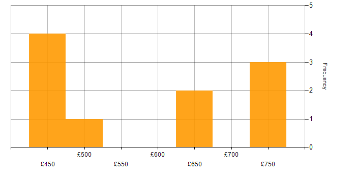 Daily rate histogram for SAP Security in the Midlands