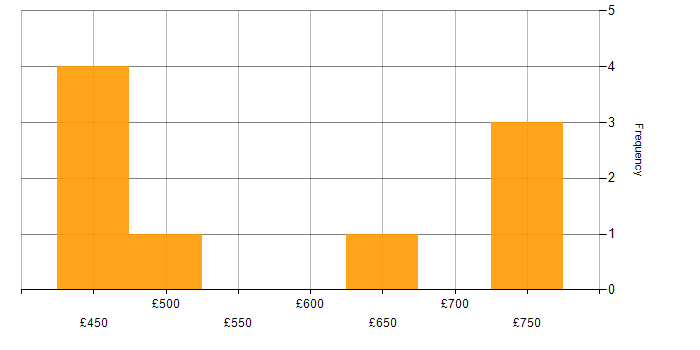 Daily rate histogram for SAP Security in the West Midlands