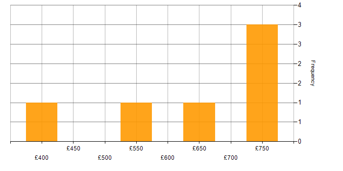 Daily rate histogram for SAP Support in the UK