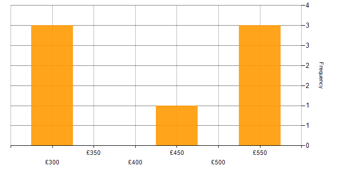 Daily rate histogram for SAP Test Analyst in the UK