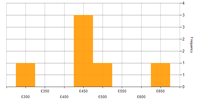 Daily rate histogram for SAP Test Manager in England