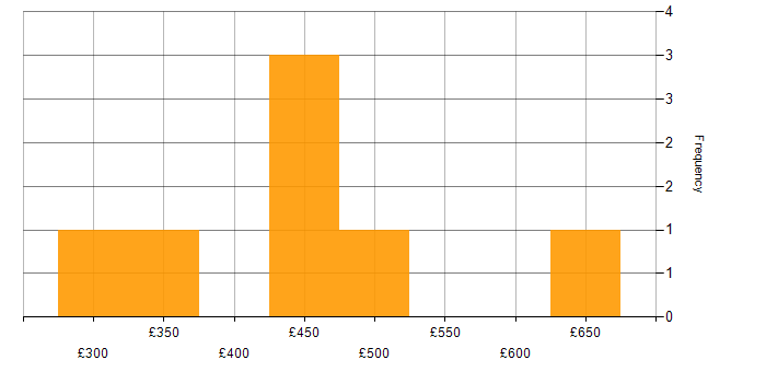 Daily rate histogram for SAP Test Manager in the UK