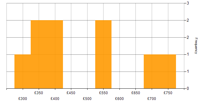 Daily rate histogram for SAS in the City of London