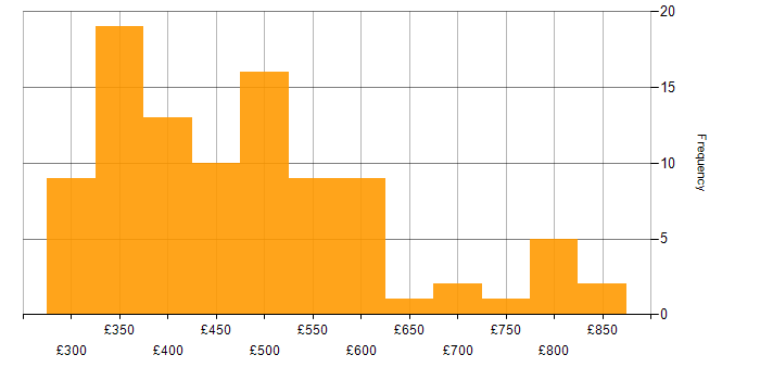 Daily rate histogram for SAS in England