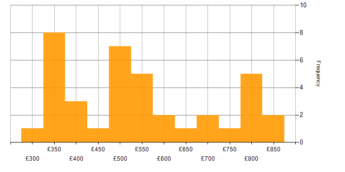 Daily rate histogram for SAS in London