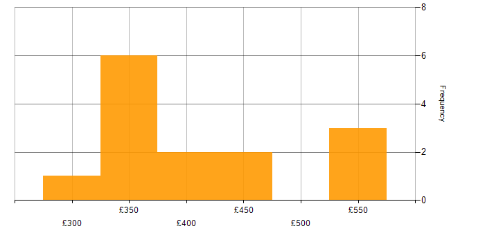 Daily rate histogram for SAS in the Midlands