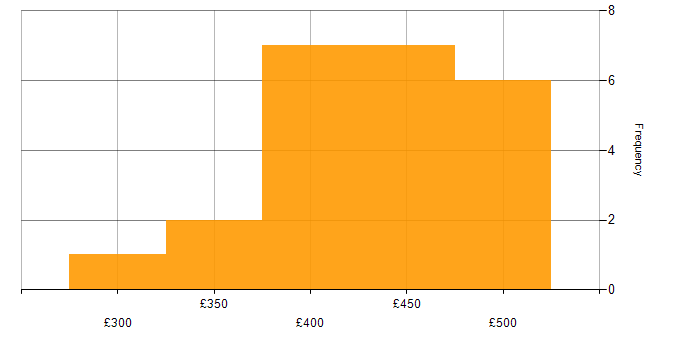 Daily rate histogram for SAS in the North of England