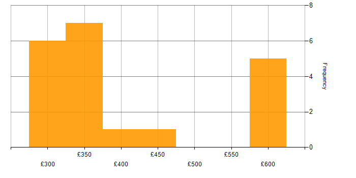Daily rate histogram for SAS in the South East