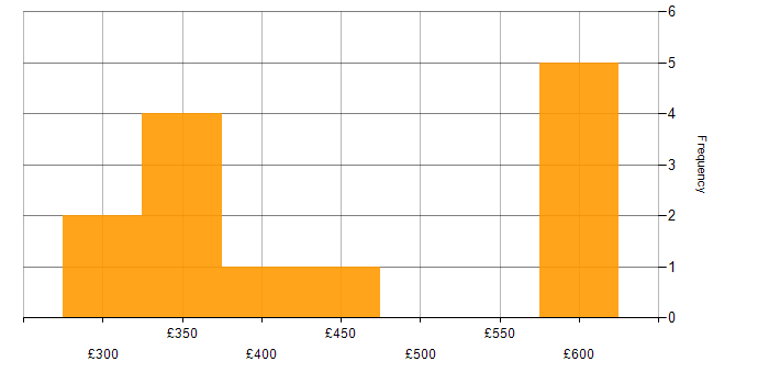 Daily rate histogram for SAS in the Thames Valley