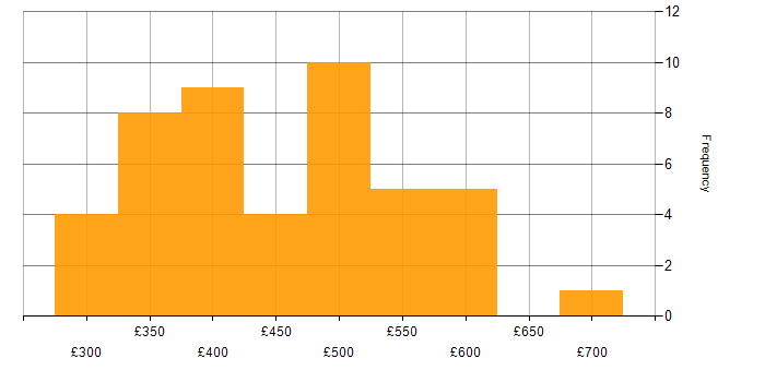 SAS daily rate histogram for jobs with a WFH option
