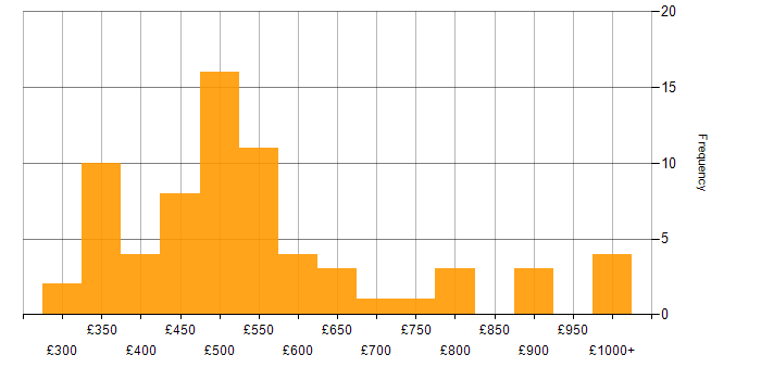 Daily rate histogram for Sass in the UK