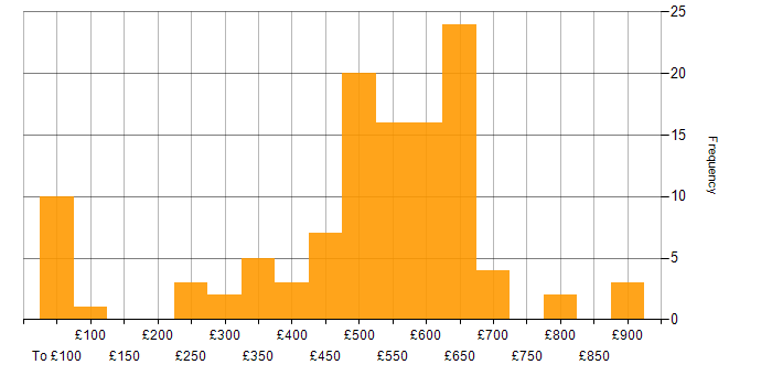 Daily rate histogram for SC Cleared in Bristol
