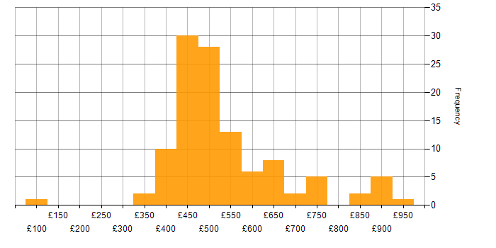 Daily rate histogram for SC Cleared in Central London