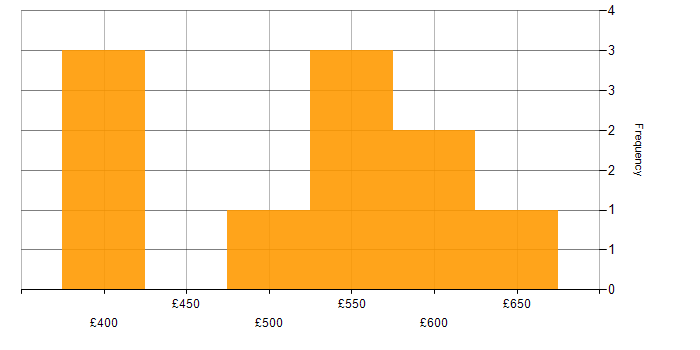 Daily rate histogram for SC Cleared in Cheltenham