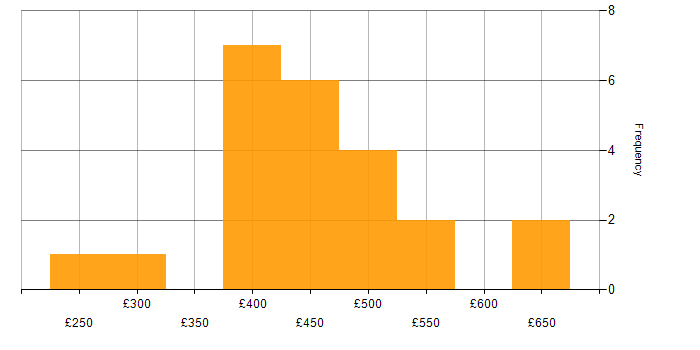 Daily rate histogram for SC Cleared in Cheshire