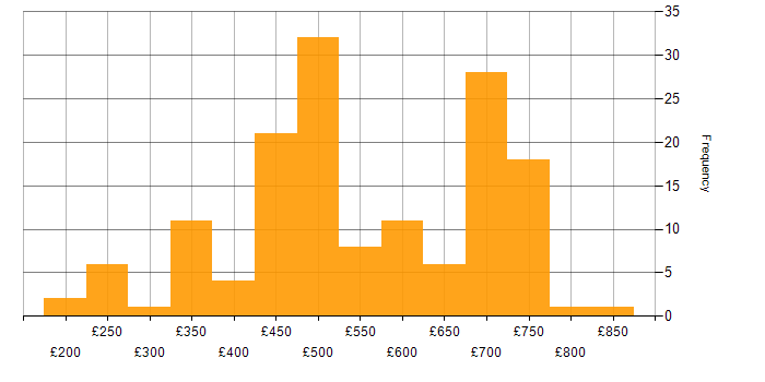 Daily rate histogram for SC Cleared in Corsham