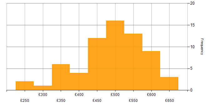 Daily rate histogram for SC Cleared in Croydon