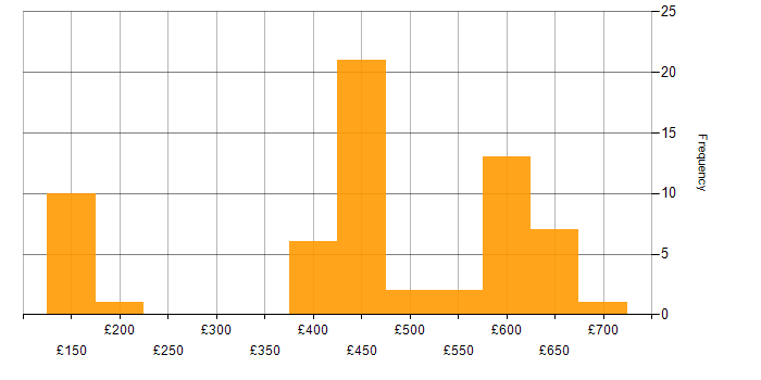 Daily rate histogram for SC Cleared in Devon