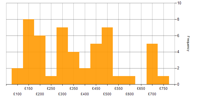 Daily rate histogram for SC Cleared in the East of England