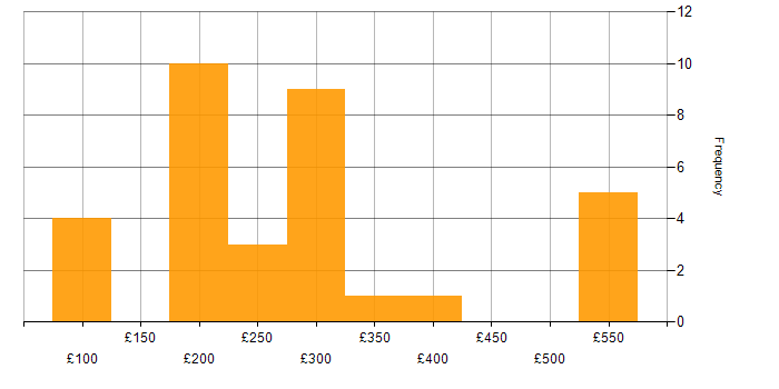 Daily rate histogram for SC Cleared in Edinburgh
