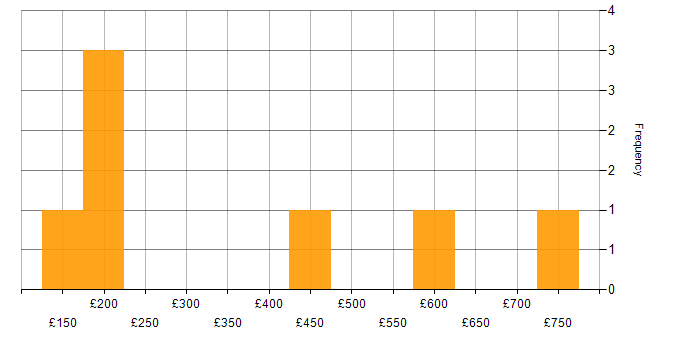 Daily rate histogram for SC Cleared in Erskine
