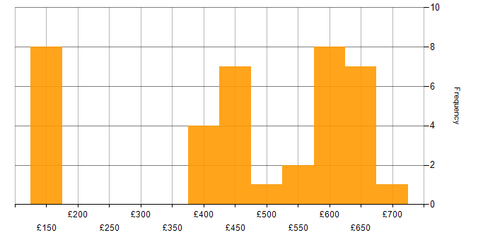 Daily rate histogram for SC Cleared in Exeter