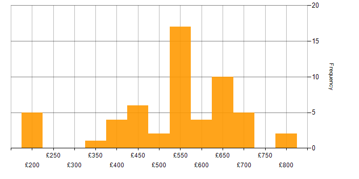 Daily rate histogram for SC Cleared in Glasgow