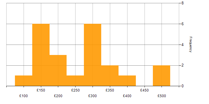 Daily rate histogram for SC Cleared in Hatfield