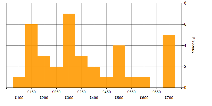 Daily rate histogram for SC Cleared in Hertfordshire